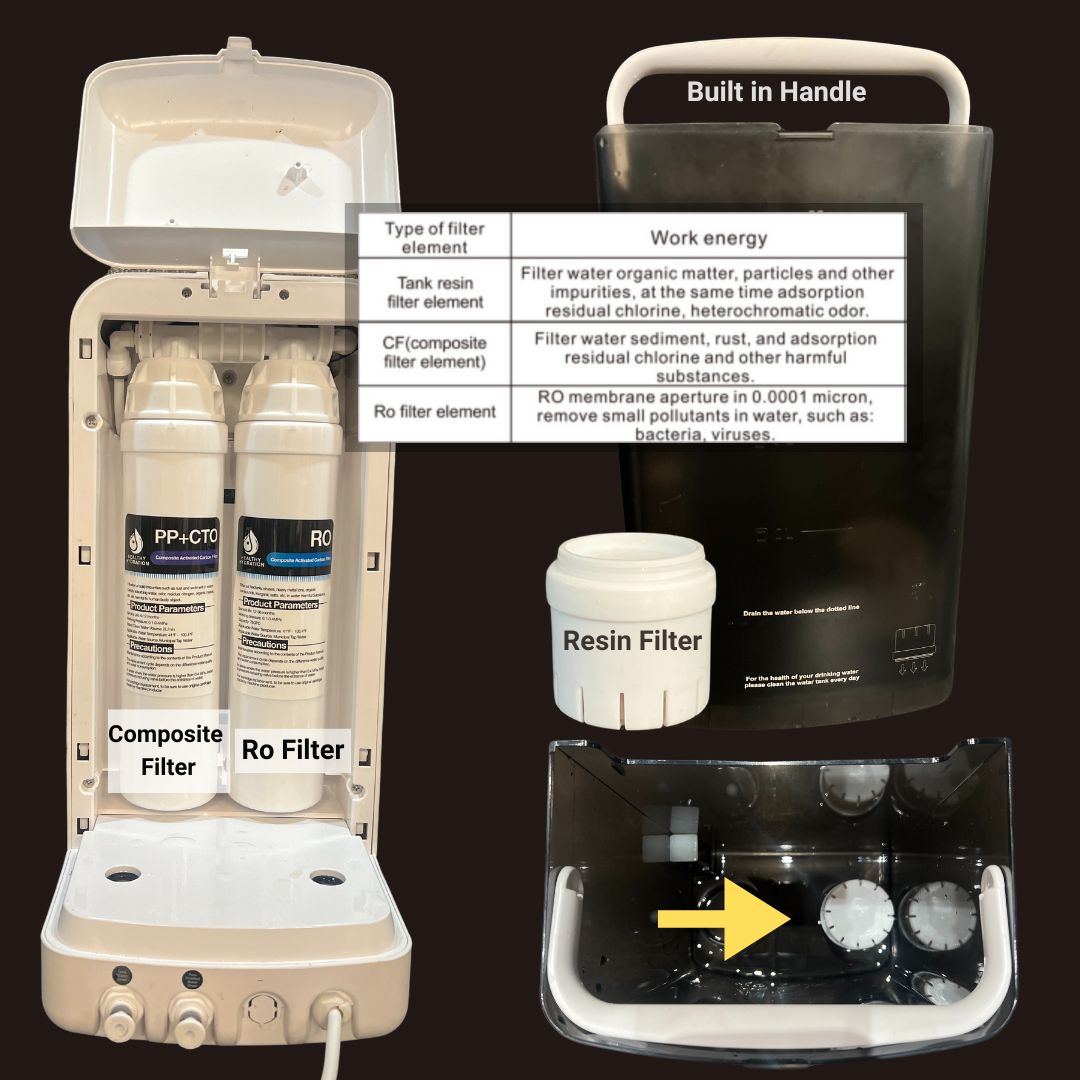 Hydra Luxe filter layout: composite filter, RO filter and resin tank filter